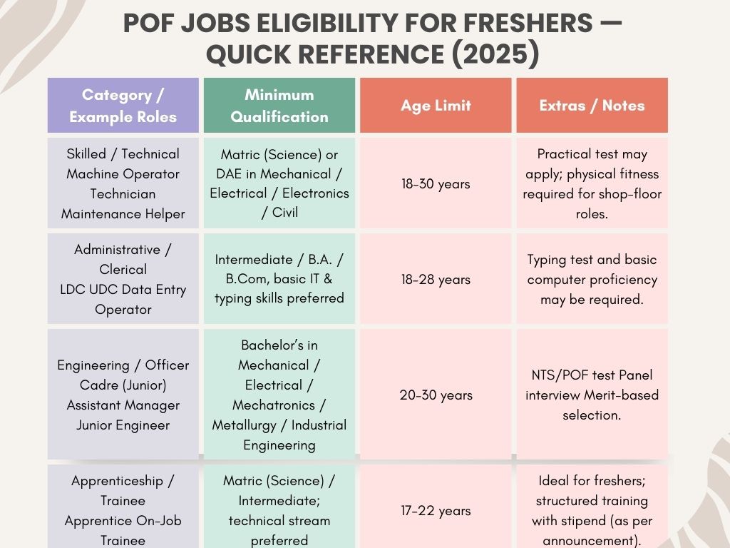 Learn the complete POF jobs eligibility for freshers in 2025, including qualifications, age limits, and selection process for Pakistan Ordnance Factories.